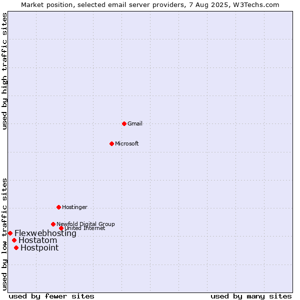 Market position of Hostpoint vs. Hostatom vs. Flexwebhosting