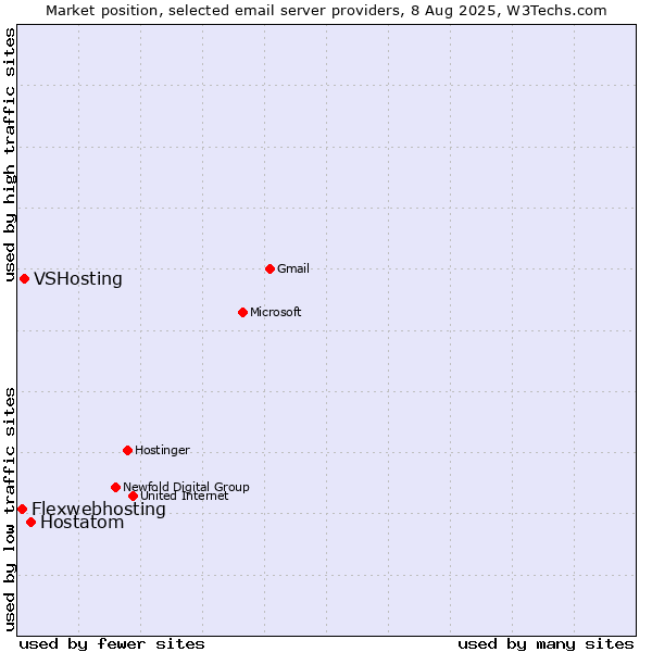 Market position of Hostatom vs. VSHosting vs. Flexwebhosting