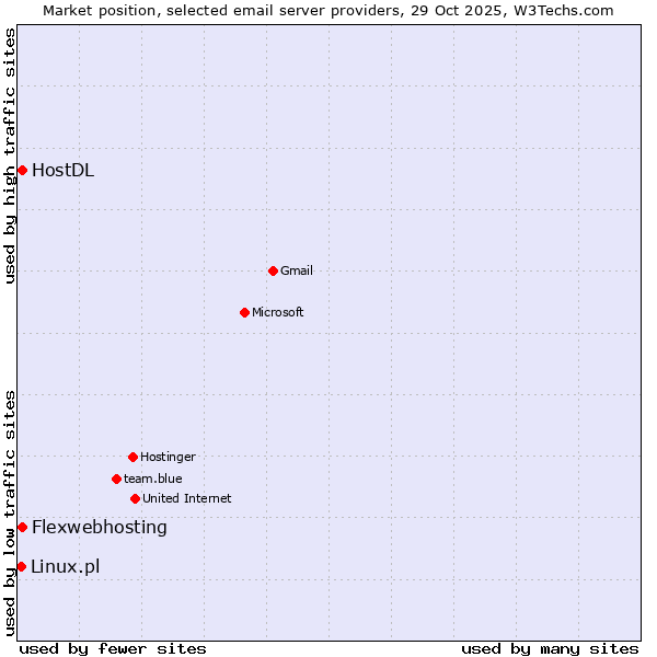 Market position of HostDL vs. Flexwebhosting vs. Linux.pl