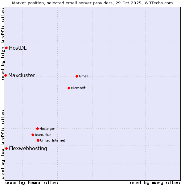 Market position of HostDL vs. Flexwebhosting vs. Maxcluster
