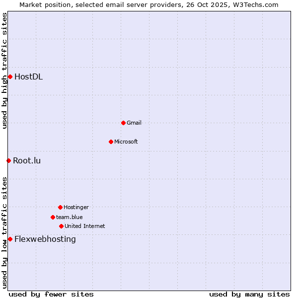 Market position of HostDL vs. Flexwebhosting vs. Root.lu