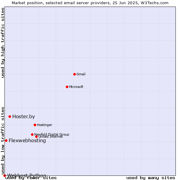 Market position of Hoster.by vs. Flexwebhosting vs. Webhost Python