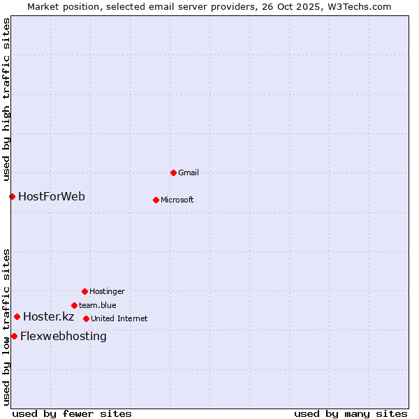 Market position of Hoster.kz vs. Flexwebhosting vs. HostForWeb