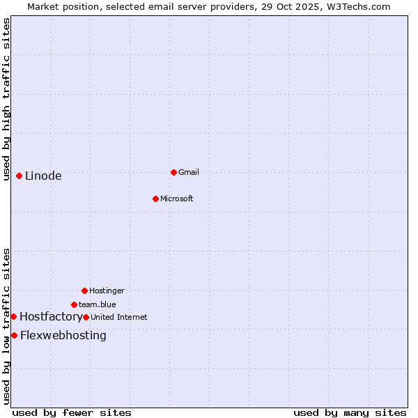 Market position of Linode vs. Flexwebhosting vs. Hostfactory