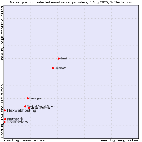 Market position of Netmark vs. Flexwebhosting vs. Hostfactory