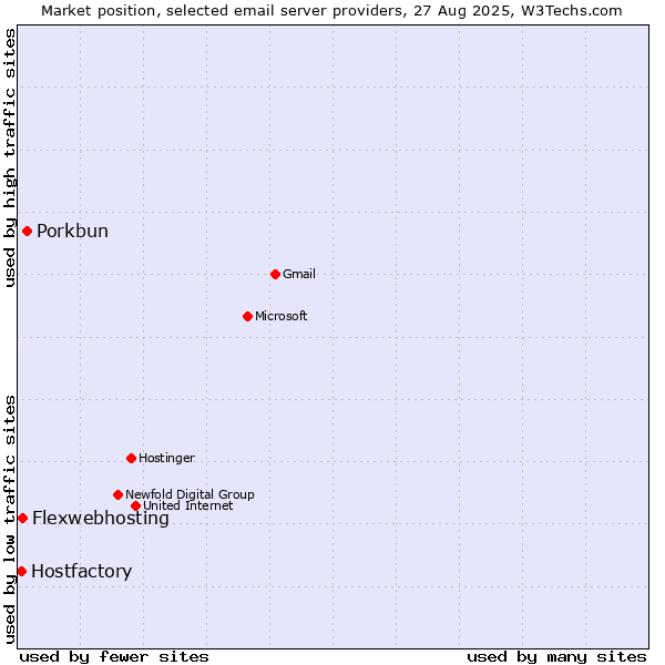 Market position of Porkbun vs. Flexwebhosting vs. Hostfactory