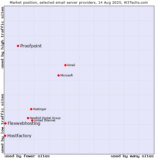 Market position of Proofpoint vs. Flexwebhosting vs. Hostfactory