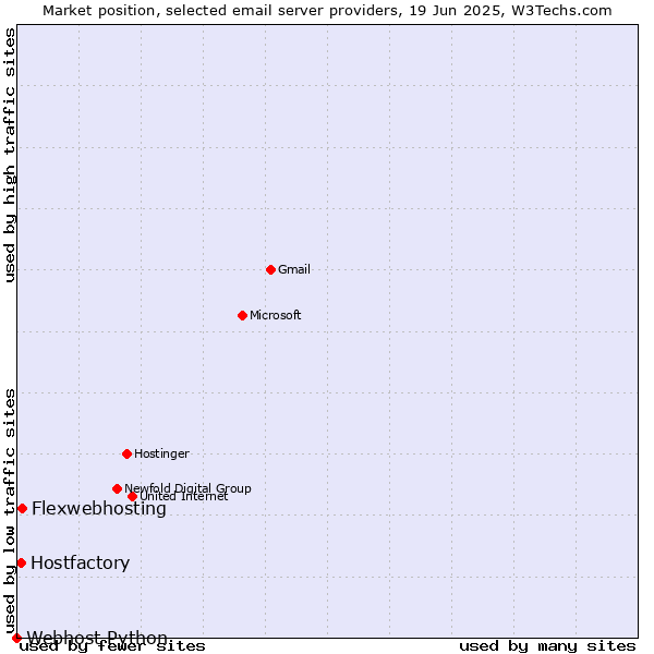 Market position of Flexwebhosting vs. Hostfactory vs. Webhost Python