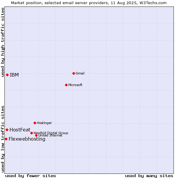 Market position of IBM vs. HostFeat vs. Flexwebhosting