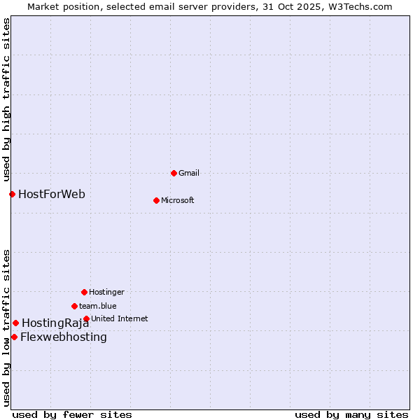 Market position of HostingRaja vs. Flexwebhosting vs. HostForWeb