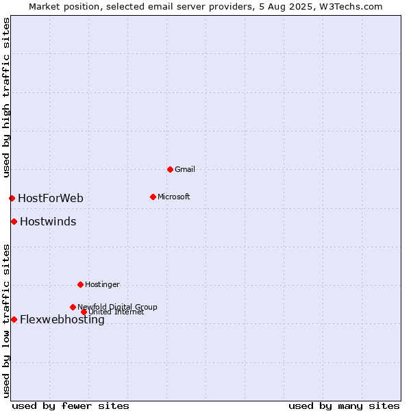 Market position of Flexwebhosting vs. Hostwinds vs. HostForWeb