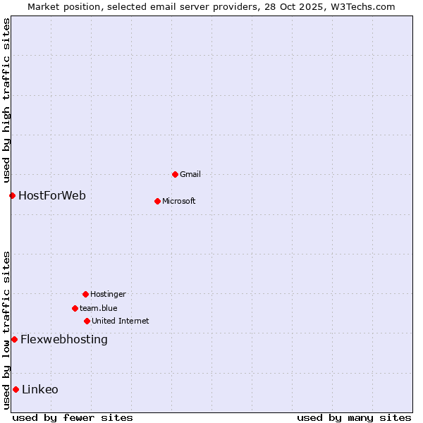 Market position of Linkeo vs. Flexwebhosting vs. HostForWeb