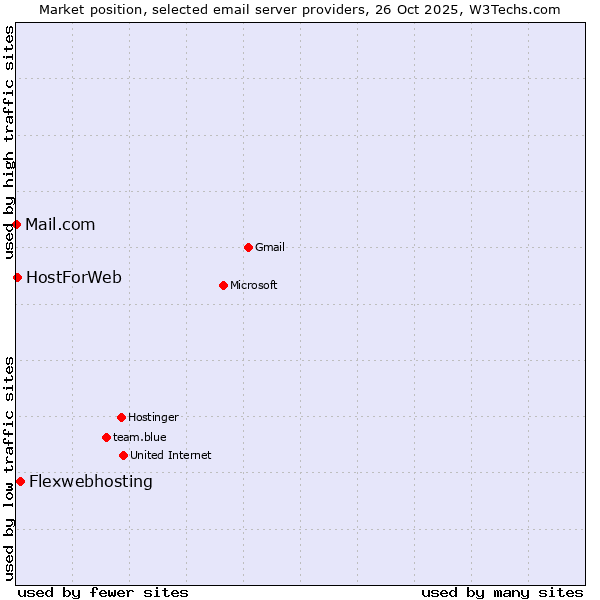 Market position of Flexwebhosting vs. HostForWeb vs. Mail.com