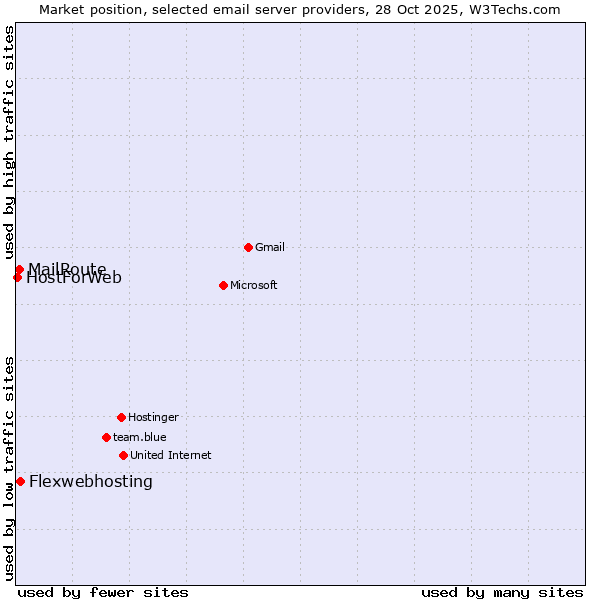 Market position of Flexwebhosting vs. MailRoute vs. HostForWeb
