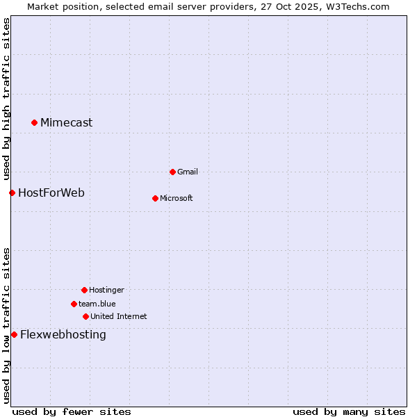 Market position of Mimecast vs. Flexwebhosting vs. HostForWeb