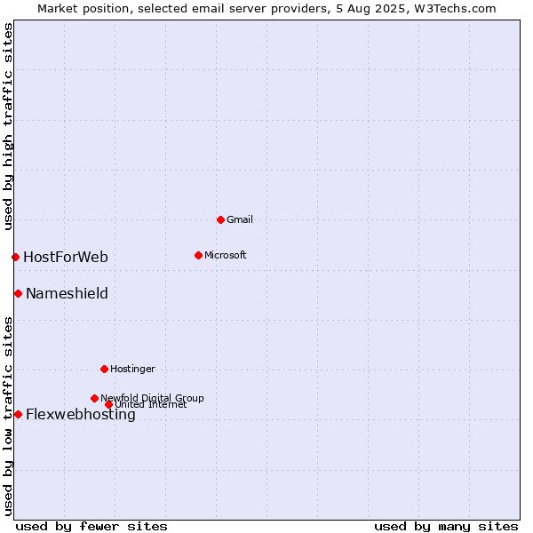 Market position of Flexwebhosting vs. Nameshield vs. HostForWeb