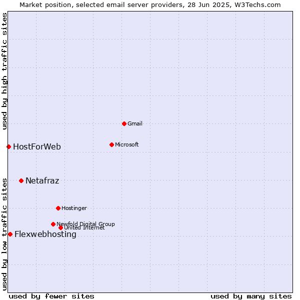 Market position of Netafraz vs. Flexwebhosting vs. HostForWeb