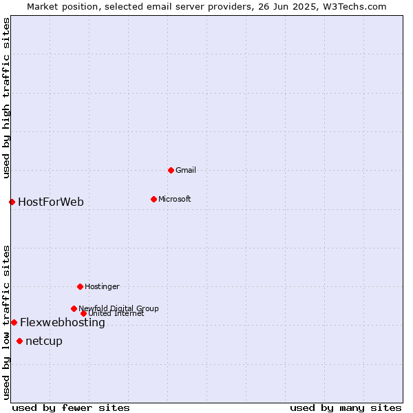 Market position of netcup vs. Flexwebhosting vs. HostForWeb