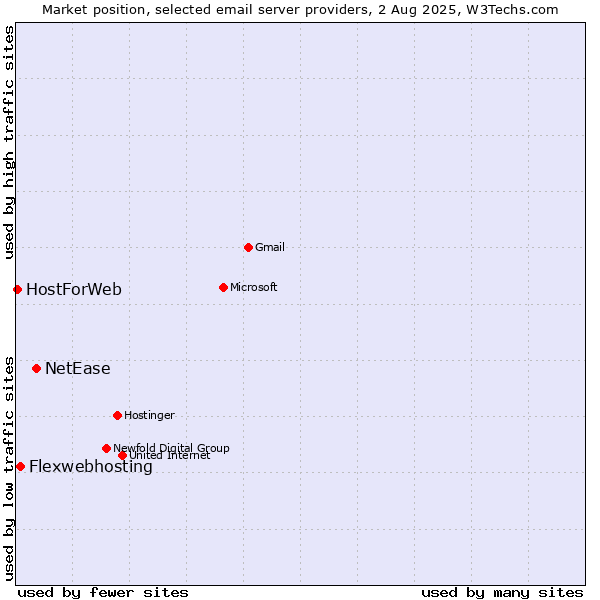 Market position of NetEase vs. Flexwebhosting vs. HostForWeb