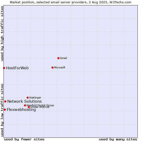 Market position of Network Solutions vs. Flexwebhosting vs. HostForWeb