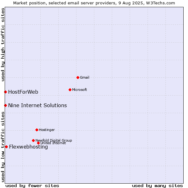Market position of Flexwebhosting vs. HostForWeb vs. Nine Internet Solutions