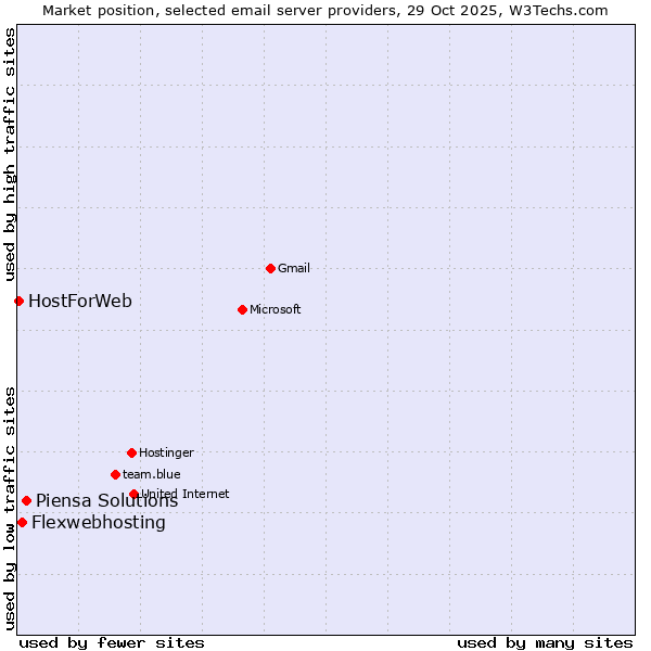 Market position of Piensa Solutions vs. Flexwebhosting vs. HostForWeb