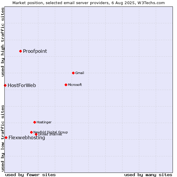 Market position of Proofpoint vs. Flexwebhosting vs. HostForWeb