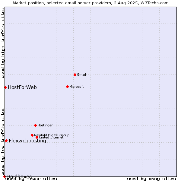 Market position of Flexwebhosting vs. HostForWeb vs. Raidboxes