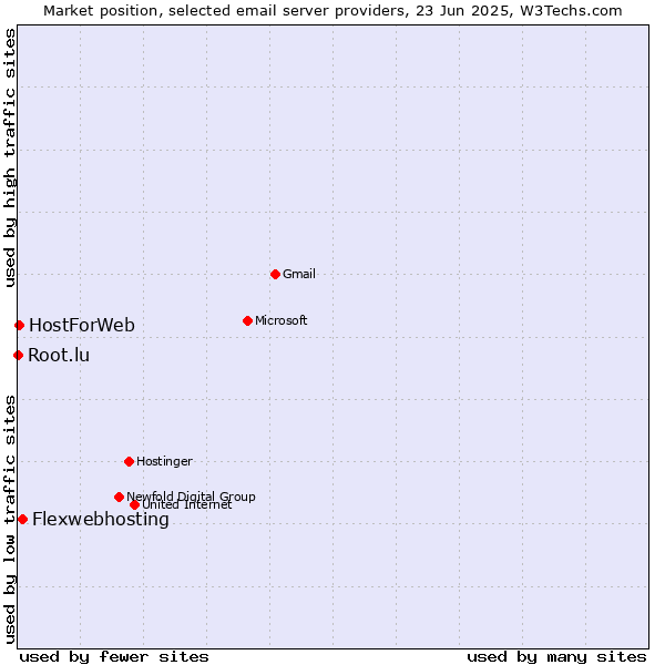 Market position of Flexwebhosting vs. HostForWeb vs. Root.lu