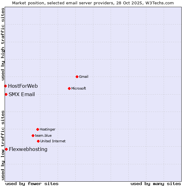 Market position of Flexwebhosting vs. SMX Email vs. HostForWeb