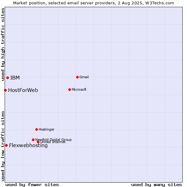 Market position of IBM vs. Flexwebhosting vs. HostForWeb
