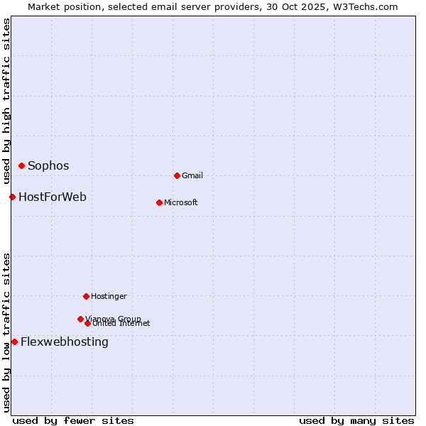 Market position of Sophos vs. Flexwebhosting vs. HostForWeb