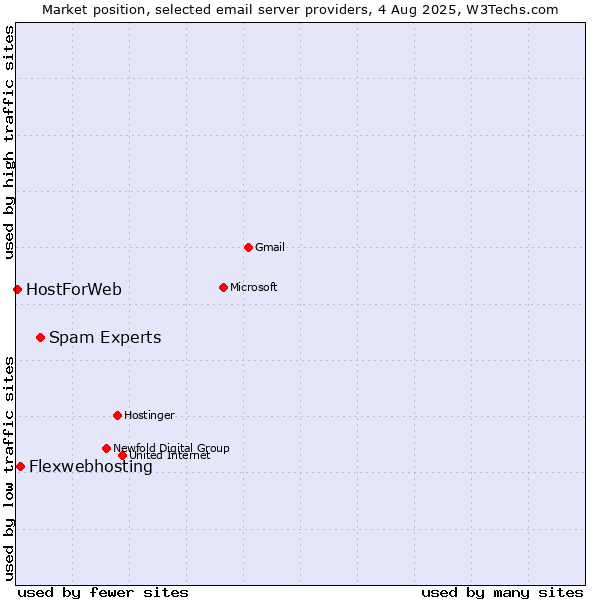 Market position of Spam Experts vs. Flexwebhosting vs. HostForWeb