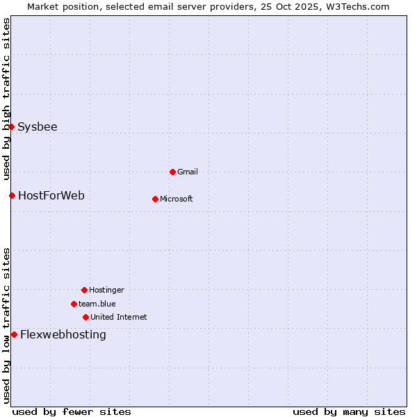 Market position of Flexwebhosting vs. HostForWeb vs. Sysbee