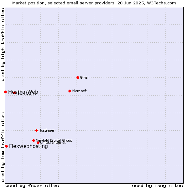 Market position of Tencent vs. Flexwebhosting vs. HostForWeb