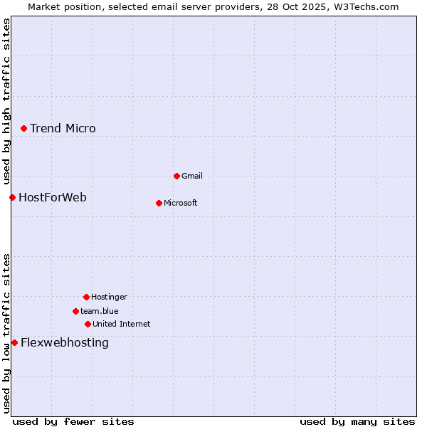 Market position of Trend Micro vs. Flexwebhosting vs. HostForWeb