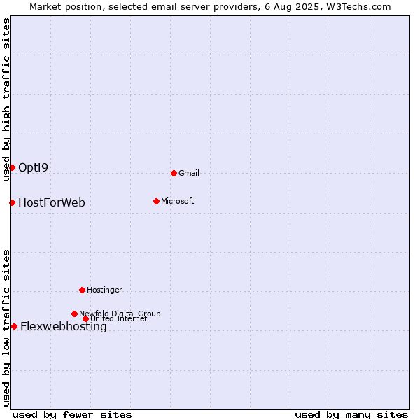 Market position of Flexwebhosting vs. HostForWeb vs. Opti9