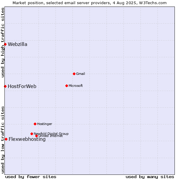 Market position of Flexwebhosting vs. HostForWeb vs. Webzilla