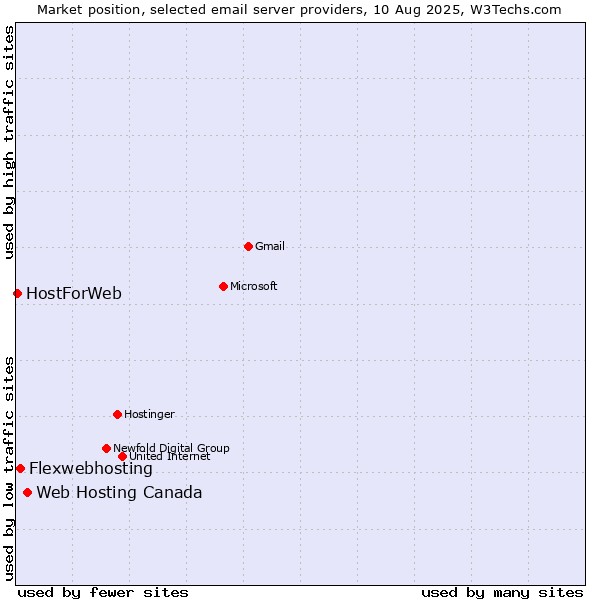 Market position of Web Hosting Canada vs. Flexwebhosting vs. HostForWeb
