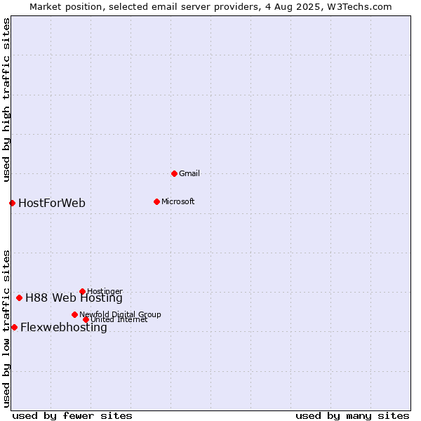Market position of H88 Web Hosting vs. Flexwebhosting vs. HostForWeb