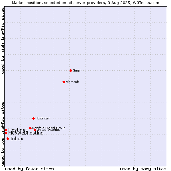 Market position of Inbox vs. Hostinet vs. Flexwebhosting