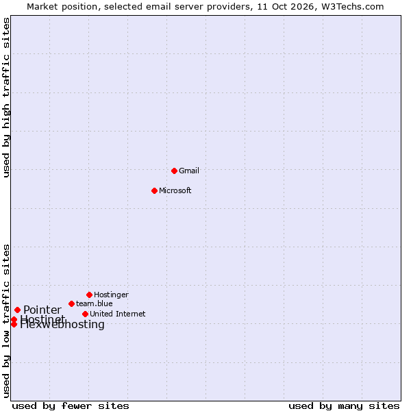 Market position of Pointer vs. Hostinet vs. Flexwebhosting