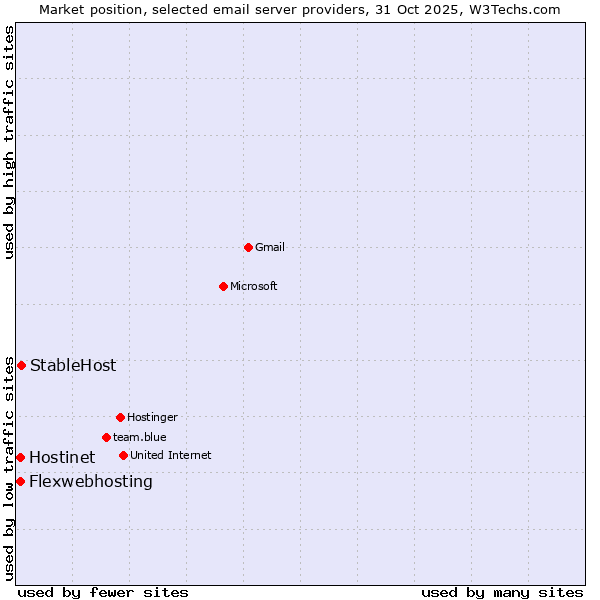 Market position of StableHost vs. Hostinet vs. Flexwebhosting