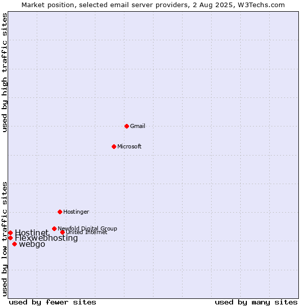 Market position of webgo vs. Hostinet vs. Flexwebhosting