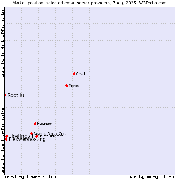 Market position of Hosting.cl vs. Flexwebhosting vs. Root.lu