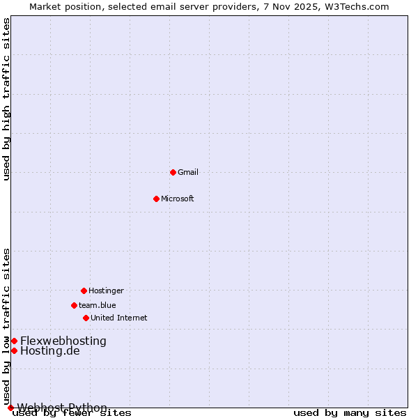Market position of Hosting.de vs. Flexwebhosting vs. Webhost Python