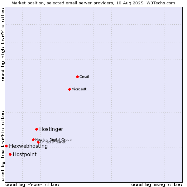 Market position of Hostinger vs. Hostpoint vs. Flexwebhosting