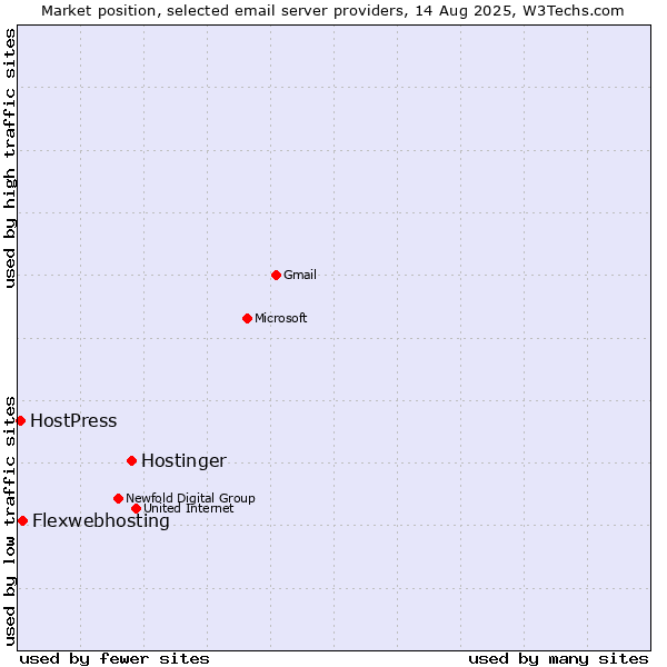 Market position of Hostinger vs. Flexwebhosting vs. HostPress