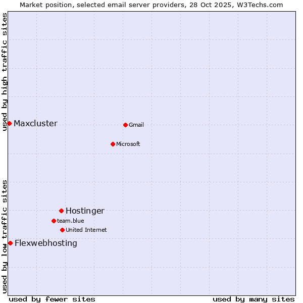 Market position of Hostinger vs. Flexwebhosting vs. Maxcluster