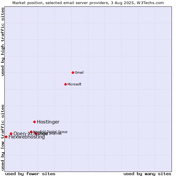 Market position of Hostinger vs. Open-Xchange vs. Flexwebhosting